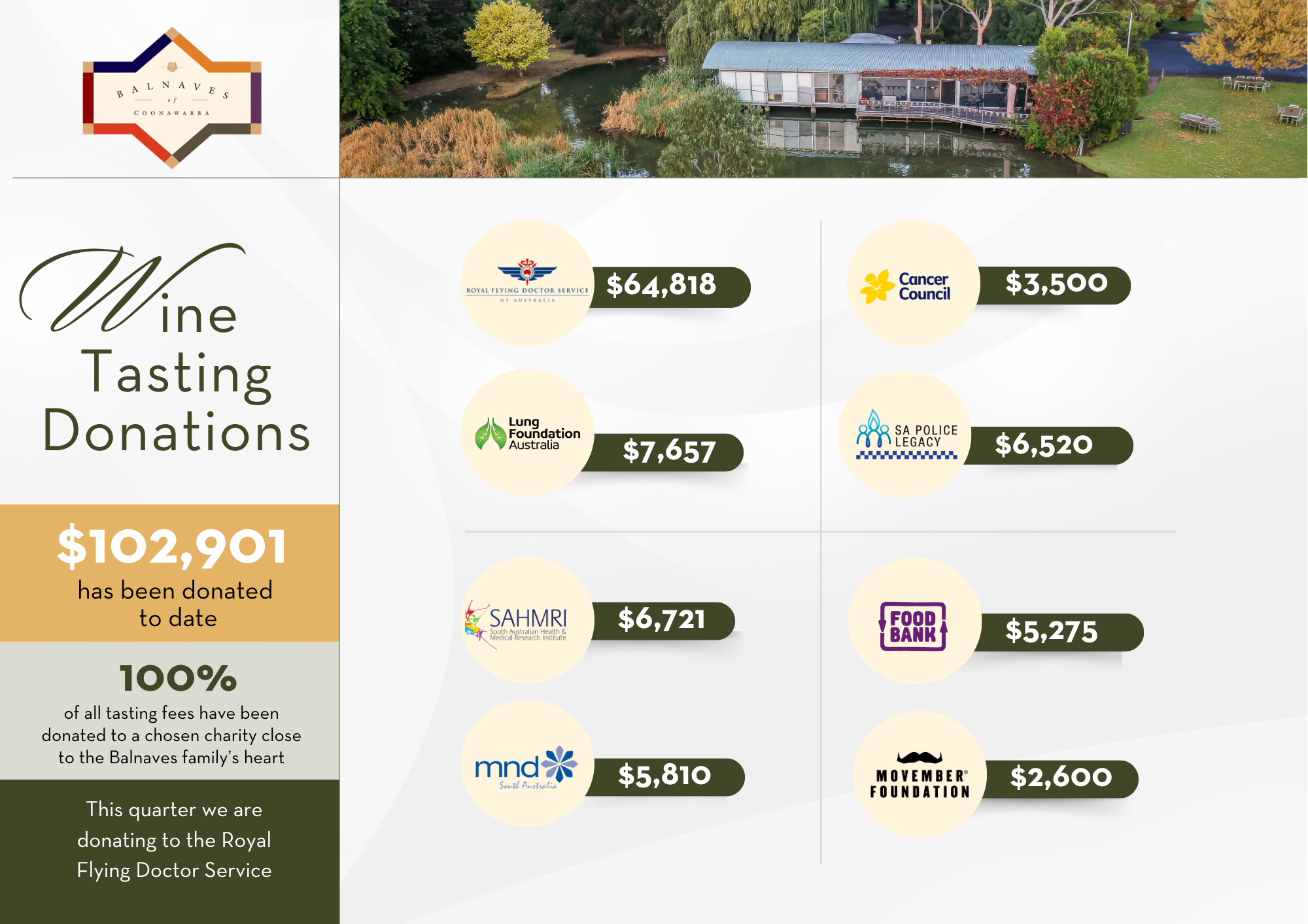 Balnaves Wine Tasting Donations Tally